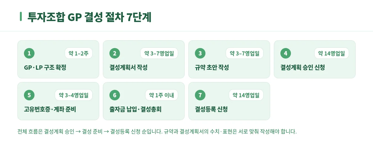 투자조합 GP 결성 절차 7단계 흐름도